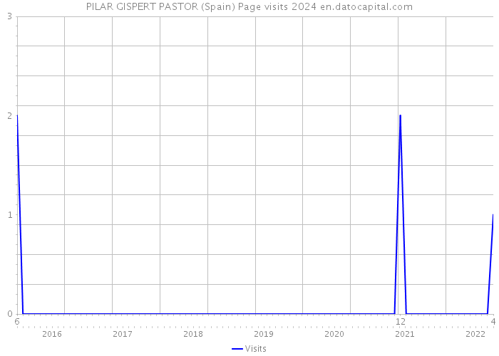PILAR GISPERT PASTOR (Spain) Page visits 2024 