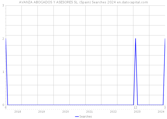 AVANZA ABOGADOS Y ASESORES SL. (Spain) Searches 2024 