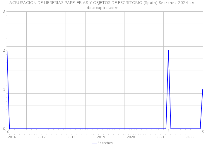 AGRUPACION DE LIBRERIAS PAPELERIAS Y OBJETOS DE ESCRITORIO (Spain) Searches 2024 