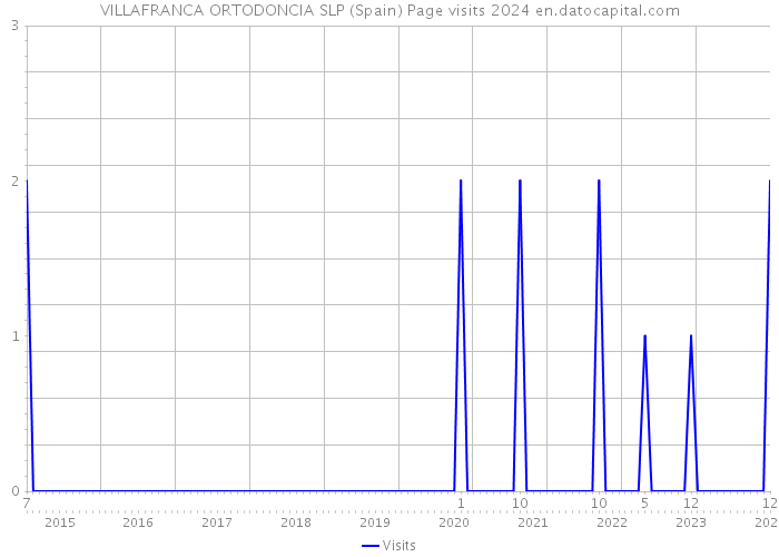 VILLAFRANCA ORTODONCIA SLP (Spain) Page visits 2024 