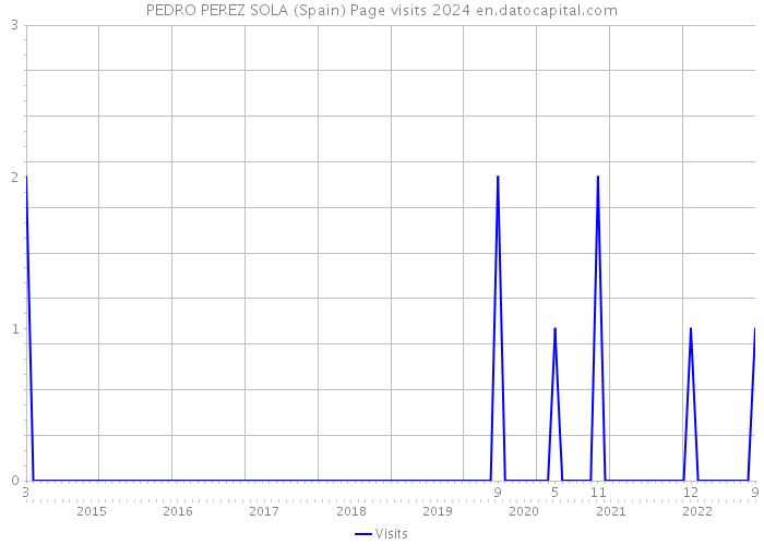 PEDRO PEREZ SOLA (Spain) Page visits 2024 