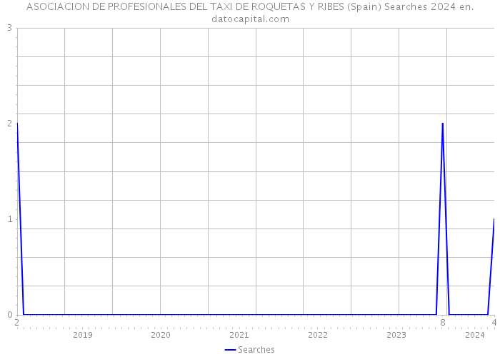 ASOCIACION DE PROFESIONALES DEL TAXI DE ROQUETAS Y RIBES (Spain) Searches 2024 