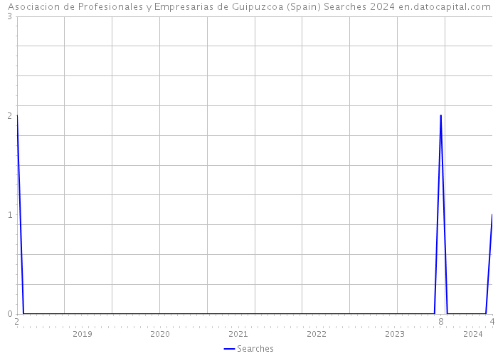 Asociacion de Profesionales y Empresarias de Guipuzcoa (Spain) Searches 2024 