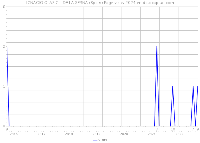 IGNACIO OLAZ GIL DE LA SERNA (Spain) Page visits 2024 