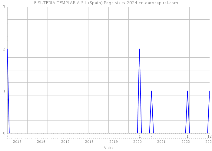 BISUTERIA TEMPLARIA S.L (Spain) Page visits 2024 