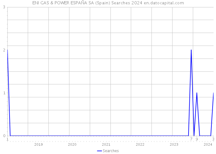 ENI GAS & POWER ESPAÑA SA (Spain) Searches 2024 