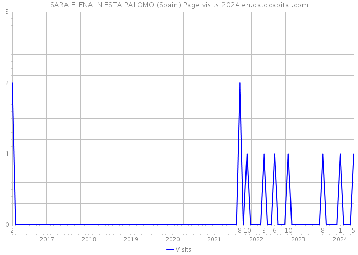 SARA ELENA INIESTA PALOMO (Spain) Page visits 2024 