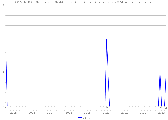 CONSTRUCCIONES Y REFORMAS SERPA S.L. (Spain) Page visits 2024 