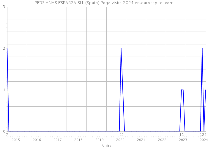 PERSIANAS ESPARZA SLL (Spain) Page visits 2024 