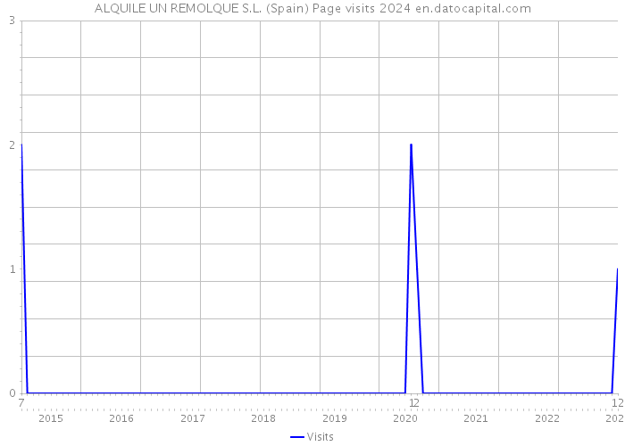 ALQUILE UN REMOLQUE S.L. (Spain) Page visits 2024 