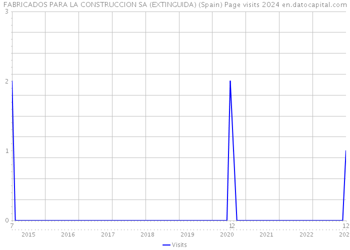 FABRICADOS PARA LA CONSTRUCCION SA (EXTINGUIDA) (Spain) Page visits 2024 