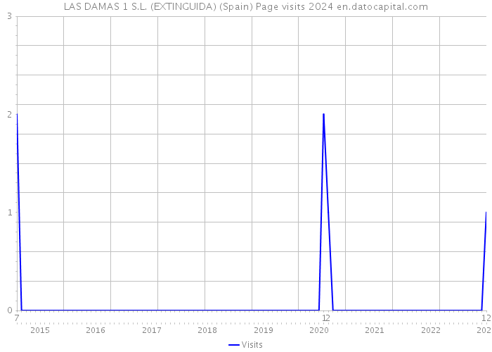 LAS DAMAS 1 S.L. (EXTINGUIDA) (Spain) Page visits 2024 