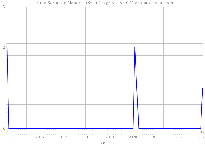 Partido Socialista Menorca (Spain) Page visits 2024 
