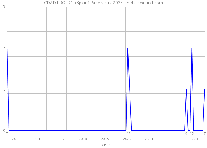 CDAD PROP CL (Spain) Page visits 2024 