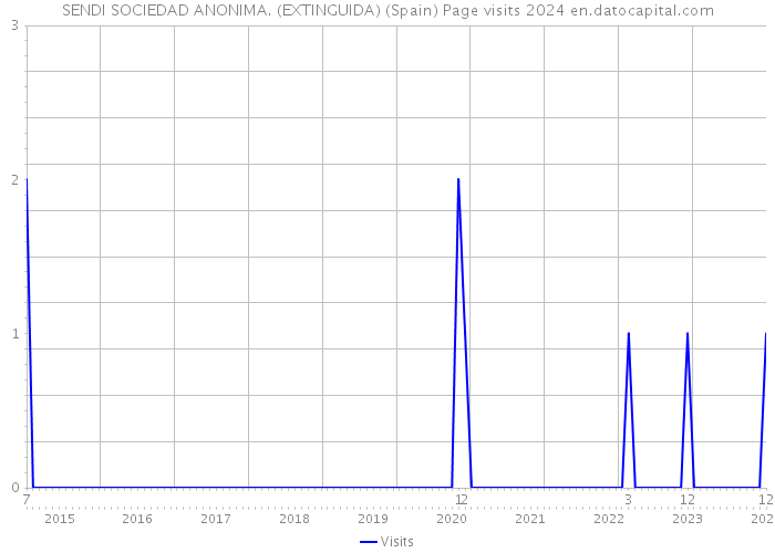 SENDI SOCIEDAD ANONIMA. (EXTINGUIDA) (Spain) Page visits 2024 