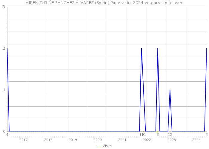 MIREN ZURIÑE SANCHEZ ALVAREZ (Spain) Page visits 2024 