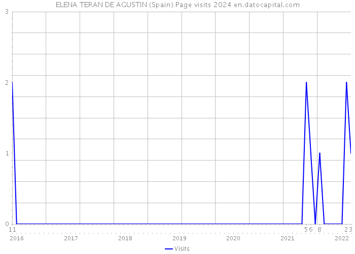 ELENA TERAN DE AGUSTIN (Spain) Page visits 2024 