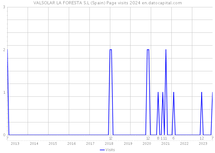 VALSOLAR LA FORESTA S.L (Spain) Page visits 2024 