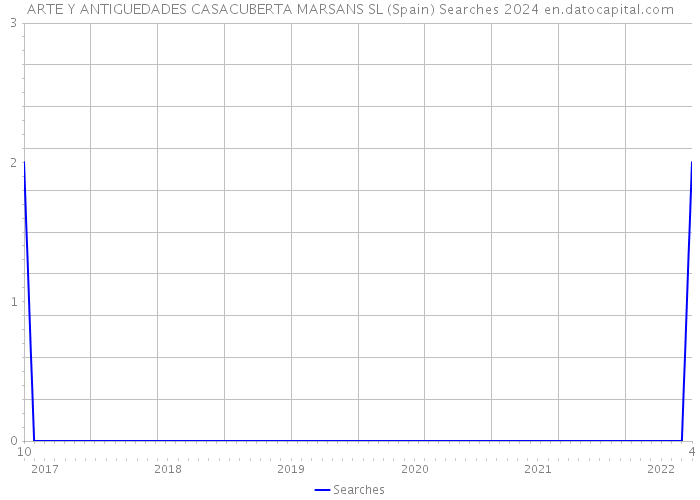 ARTE Y ANTIGUEDADES CASACUBERTA MARSANS SL (Spain) Searches 2024 