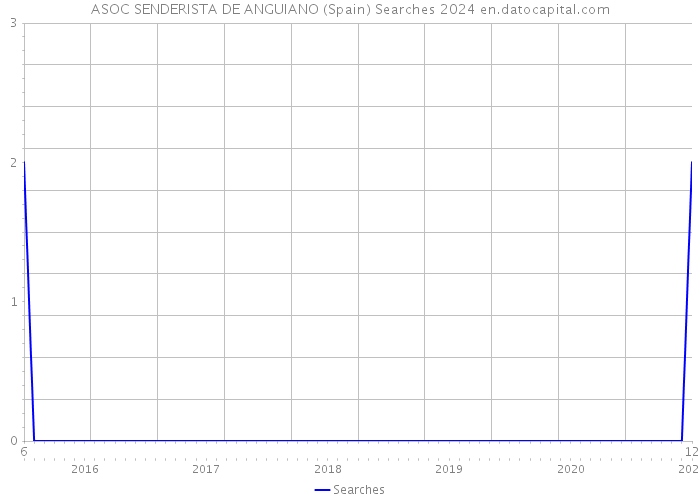 ASOC SENDERISTA DE ANGUIANO (Spain) Searches 2024 