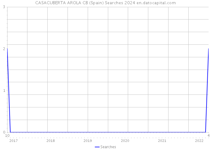 CASACUBERTA AROLA CB (Spain) Searches 2024 