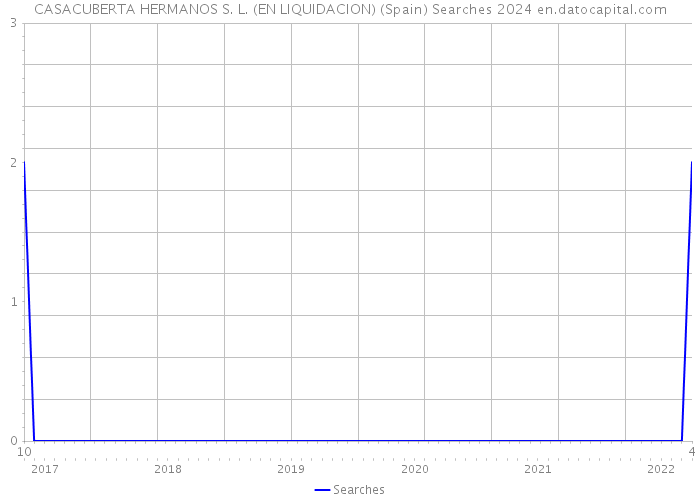 CASACUBERTA HERMANOS S. L. (EN LIQUIDACION) (Spain) Searches 2024 