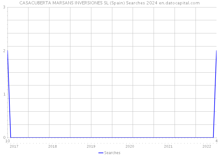 CASACUBERTA MARSANS INVERSIONES SL (Spain) Searches 2024 