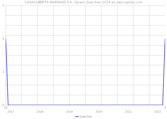 CASACUBERTA MARSANS S.A. (Spain) Searches 2024 