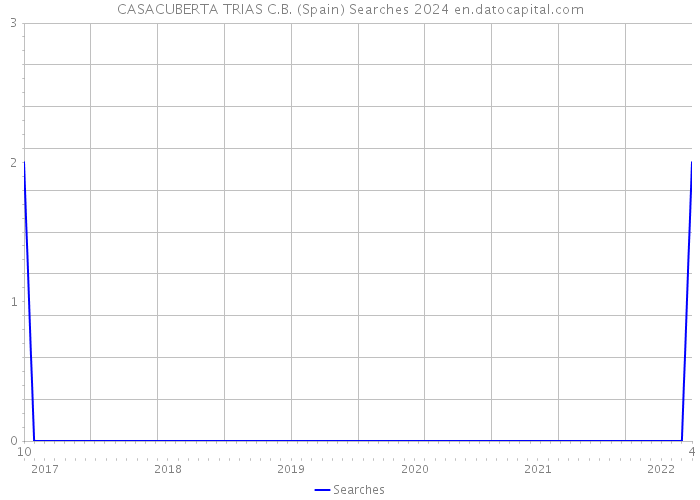 CASACUBERTA TRIAS C.B. (Spain) Searches 2024 