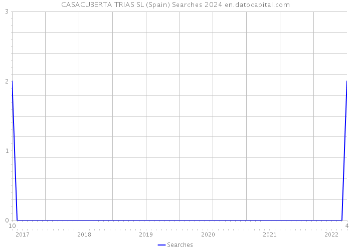 CASACUBERTA TRIAS SL (Spain) Searches 2024 