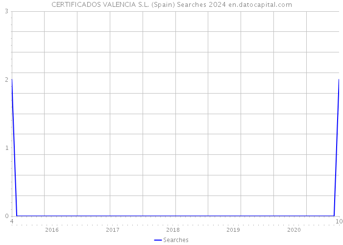 CERTIFICADOS VALENCIA S.L. (Spain) Searches 2024 