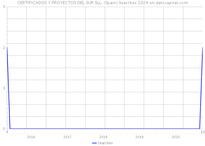 CERTIFICADOS Y PROYECTOS DEL SUR SLL. (Spain) Searches 2024 