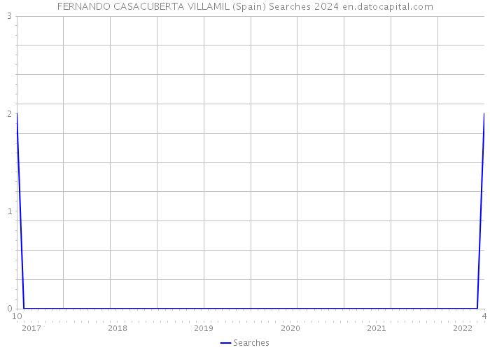 FERNANDO CASACUBERTA VILLAMIL (Spain) Searches 2024 