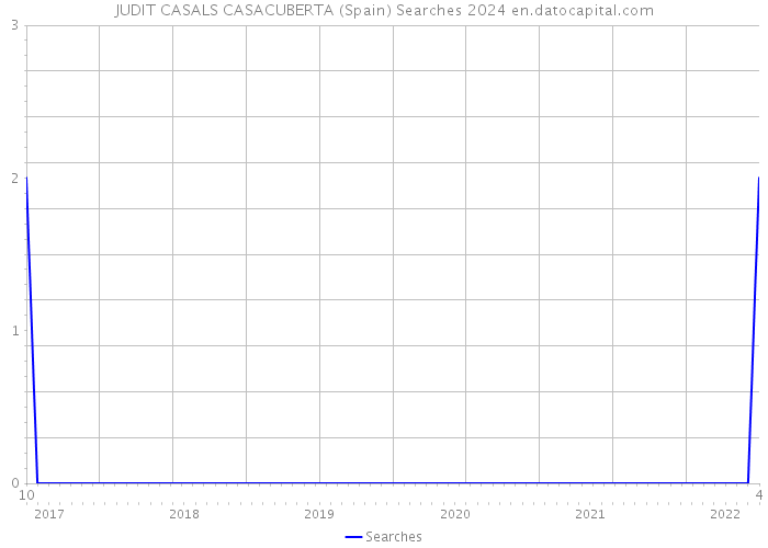 JUDIT CASALS CASACUBERTA (Spain) Searches 2024 