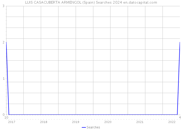 LUIS CASACUBERTA ARMENGOL (Spain) Searches 2024 