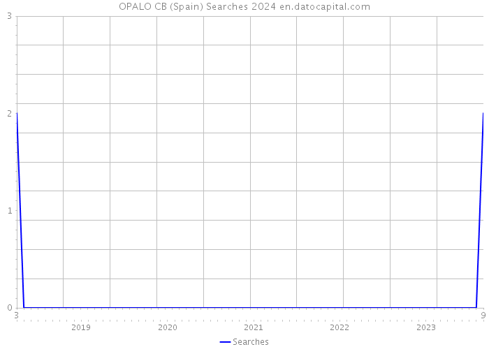 OPALO CB (Spain) Searches 2024 