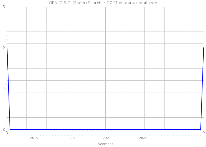 OPALO S.C. (Spain) Searches 2024 