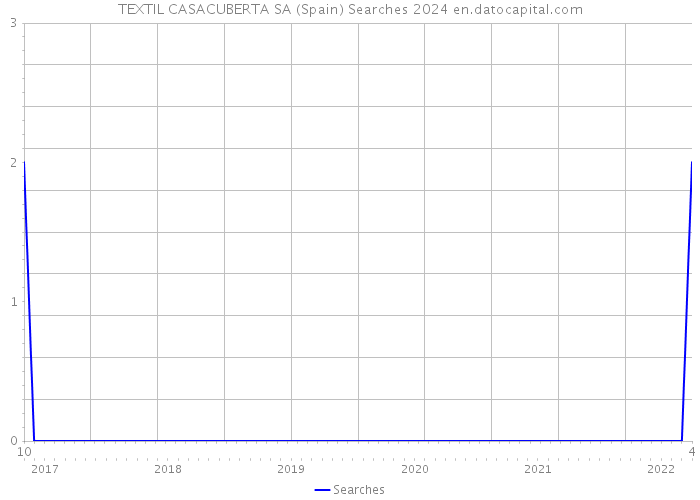 TEXTIL CASACUBERTA SA (Spain) Searches 2024 