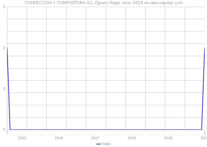 CONFECCION Y COMPOSTURA S.L. (Spain) Page visits 2024 