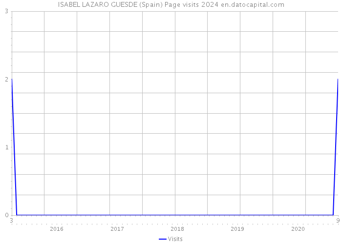 ISABEL LAZARO GUESDE (Spain) Page visits 2024 