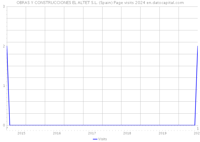 OBRAS Y CONSTRUCCIONES EL ALTET S.L. (Spain) Page visits 2024 