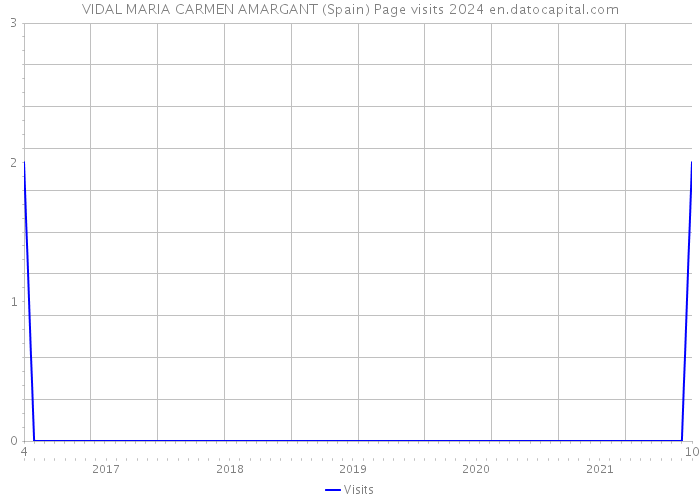 VIDAL MARIA CARMEN AMARGANT (Spain) Page visits 2024 