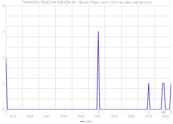 THOMSON TELECOM ESPAÑA SA. (Spain) Page visits 2024 