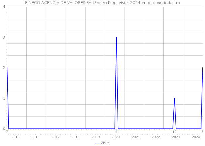 FINECO AGENCIA DE VALORES SA (Spain) Page visits 2024 