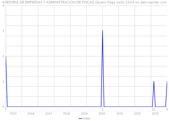 ASESORIA DE EMPRESAS Y ADMINISTRACION DE FINCAS (Spain) Page visits 2024 