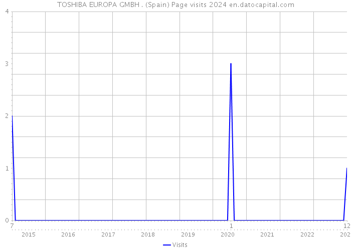 TOSHIBA EUROPA GMBH . (Spain) Page visits 2024 