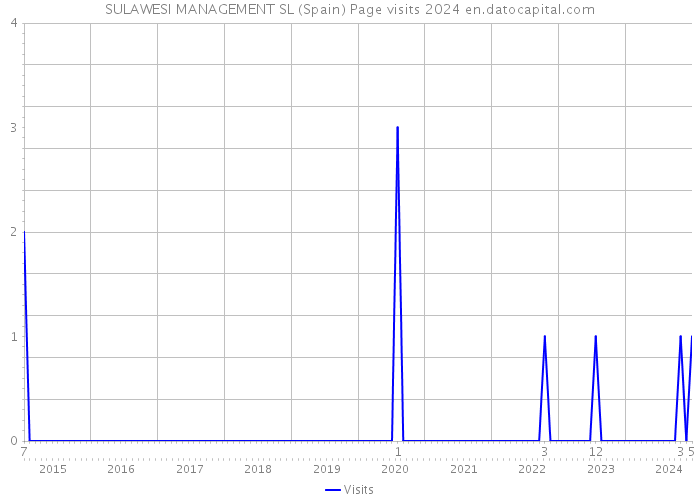 SULAWESI MANAGEMENT SL (Spain) Page visits 2024 