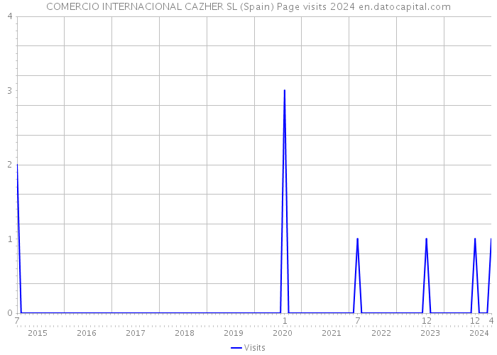 COMERCIO INTERNACIONAL CAZHER SL (Spain) Page visits 2024 