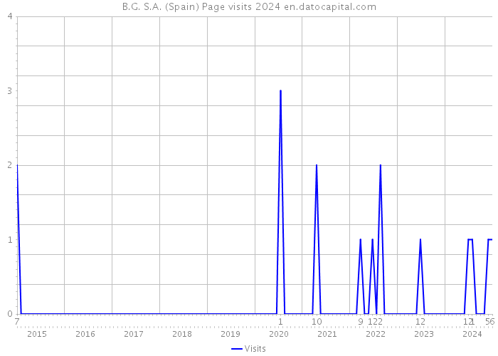 B.G. S.A. (Spain) Page visits 2024 