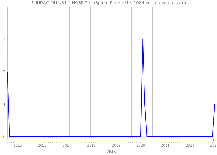 FUNDACION ASILO HOSPITAL (Spain) Page visits 2024 